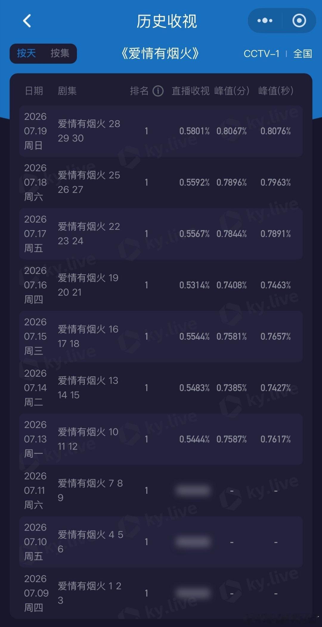 我们《爱情有烟火》真的要二轮上🐏一蝉联时段Top1了！真🐮🍺啊檀健次李亦非