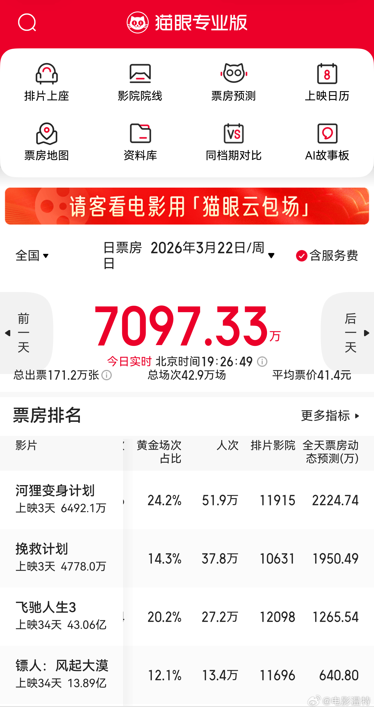 听听温特怎么说 《挽救计划》今天预测票房1950 万对比其他电影跌幅很小，豆瓣开