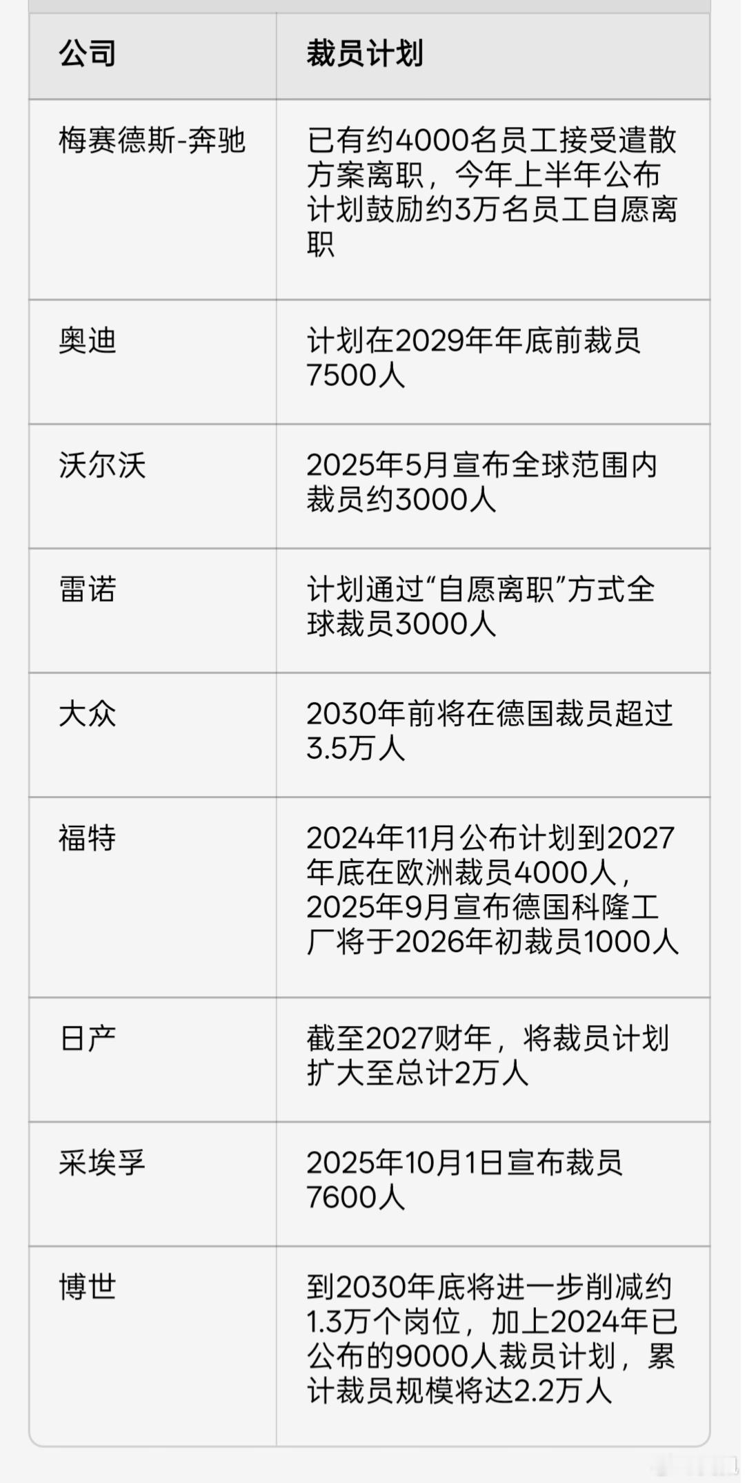 欧美汽车日衰，汽车产业从燃油转向电动、从传统制造转向智能化，大量内燃机和变速箱技