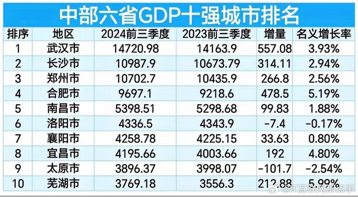 中部六省省会城市定位全部出炉 中部六省GDP十强城市排名：武汉长沙郑州排名前三。