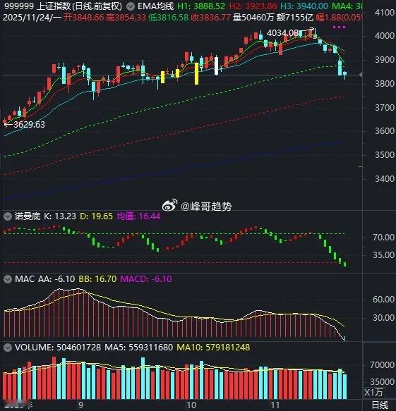 1万亿明天到位，A股水牛本色不改！大盘今日探底回升，报收缩量小阴线。两市成交额1