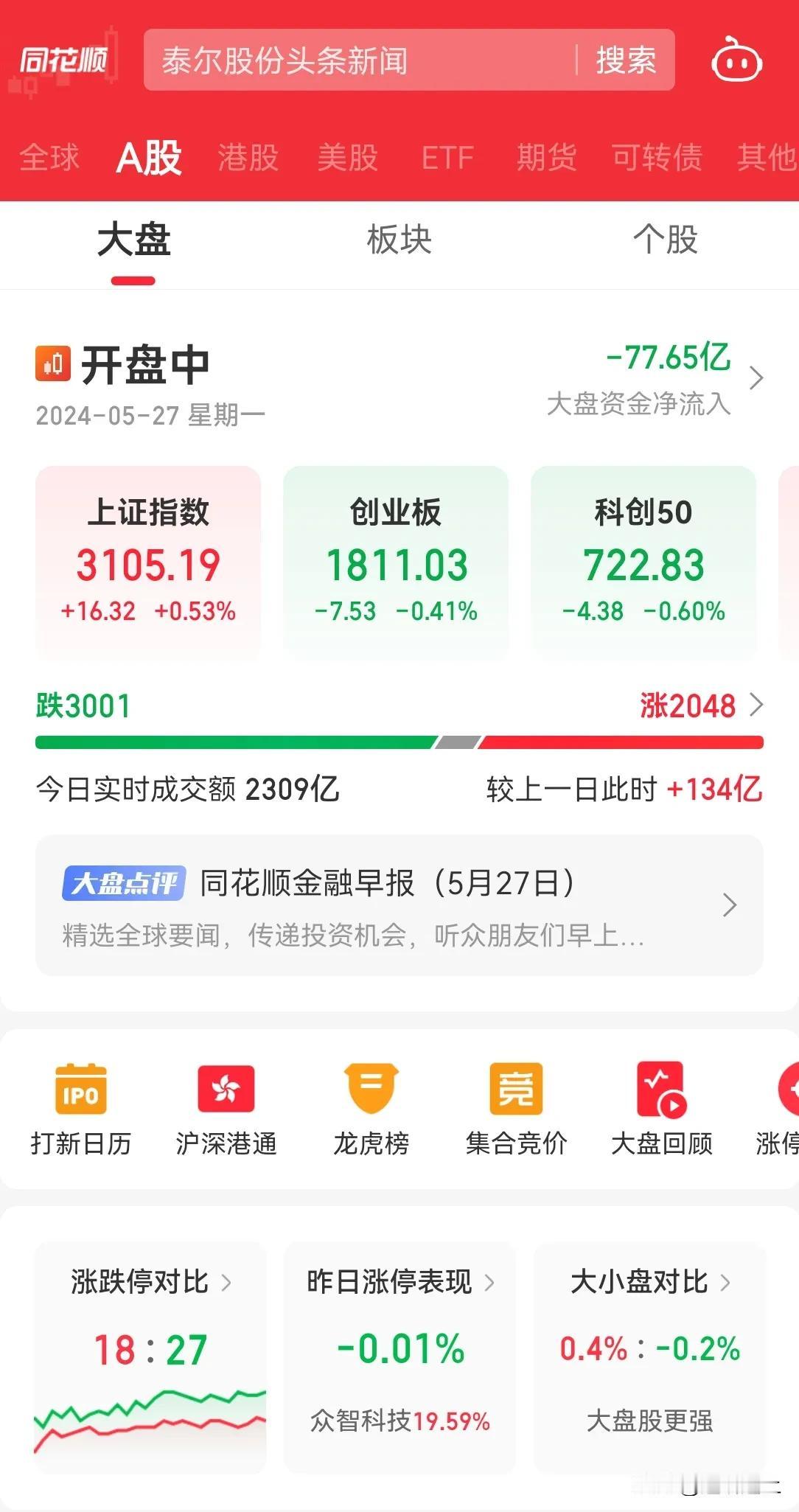 今天又跌了，半个小时近 100 亿内资流出，早盘近 4000 个股下跌，又在拉指
