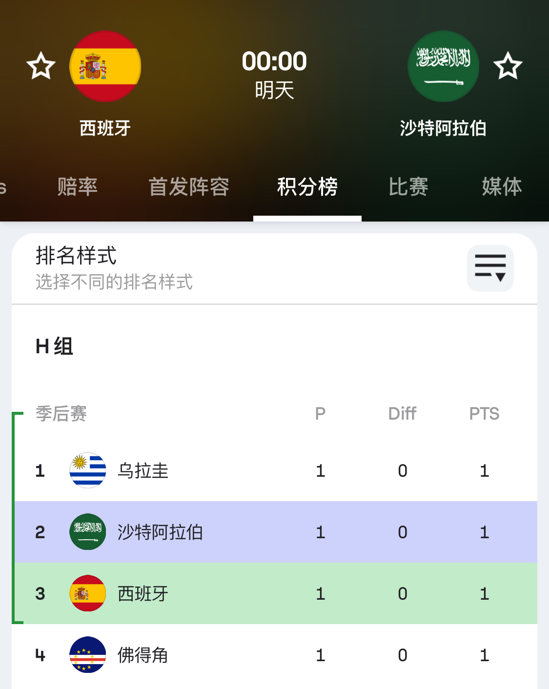 西班牙若再被爆冷将失去晋级主动权 要不要再👀一下板鸭的比赛呢 上一场看睡着了?