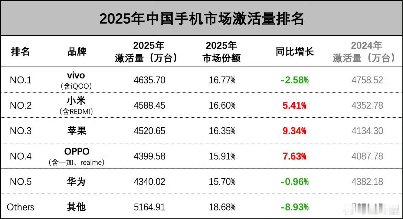 小米超苹果成中国手机激活量第二 一边小米超苹果成中国手机激活量第二。另一边小米股