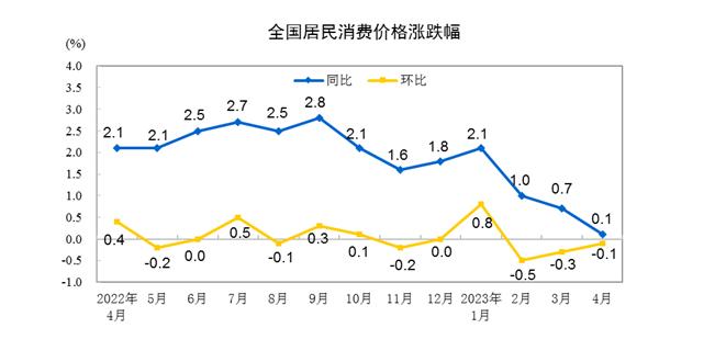 2023 年 4 月 CPI 同比上涨 0.1%，环比下降 0.1%
形势一片大