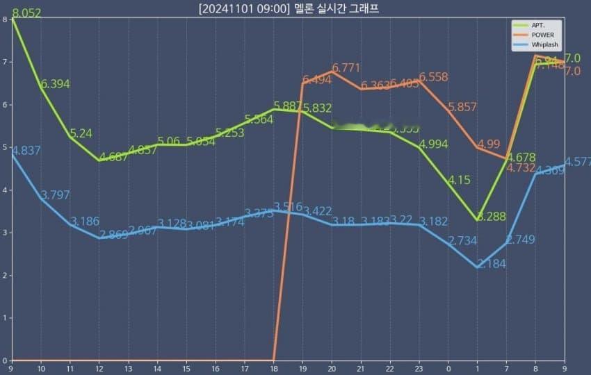 今早APT和POWER在Melon旧版实时达成双破表！1位、2位歌曲同时破表真的