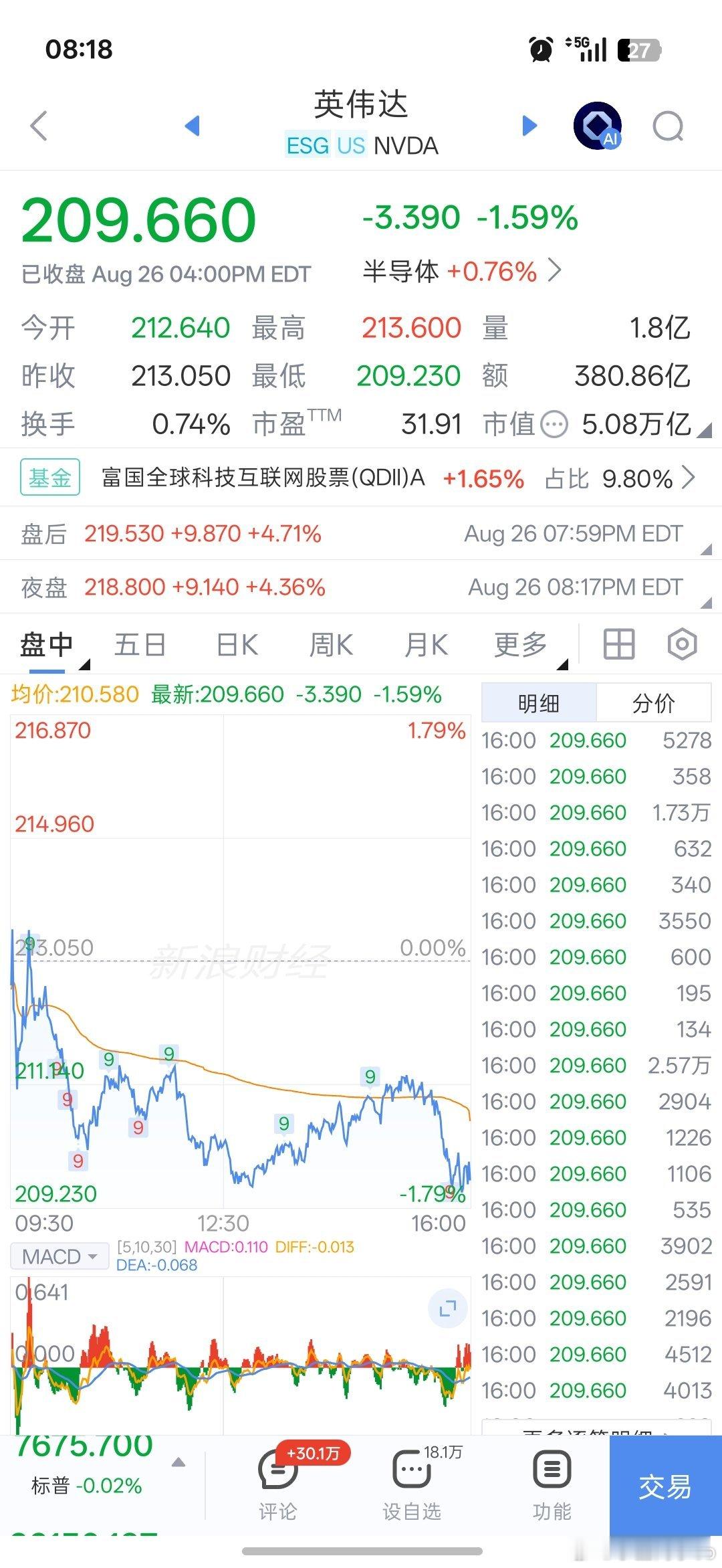 英伟达夜盘涨的还行…且看今天科技能否反弹一波[泪奔] ​​​