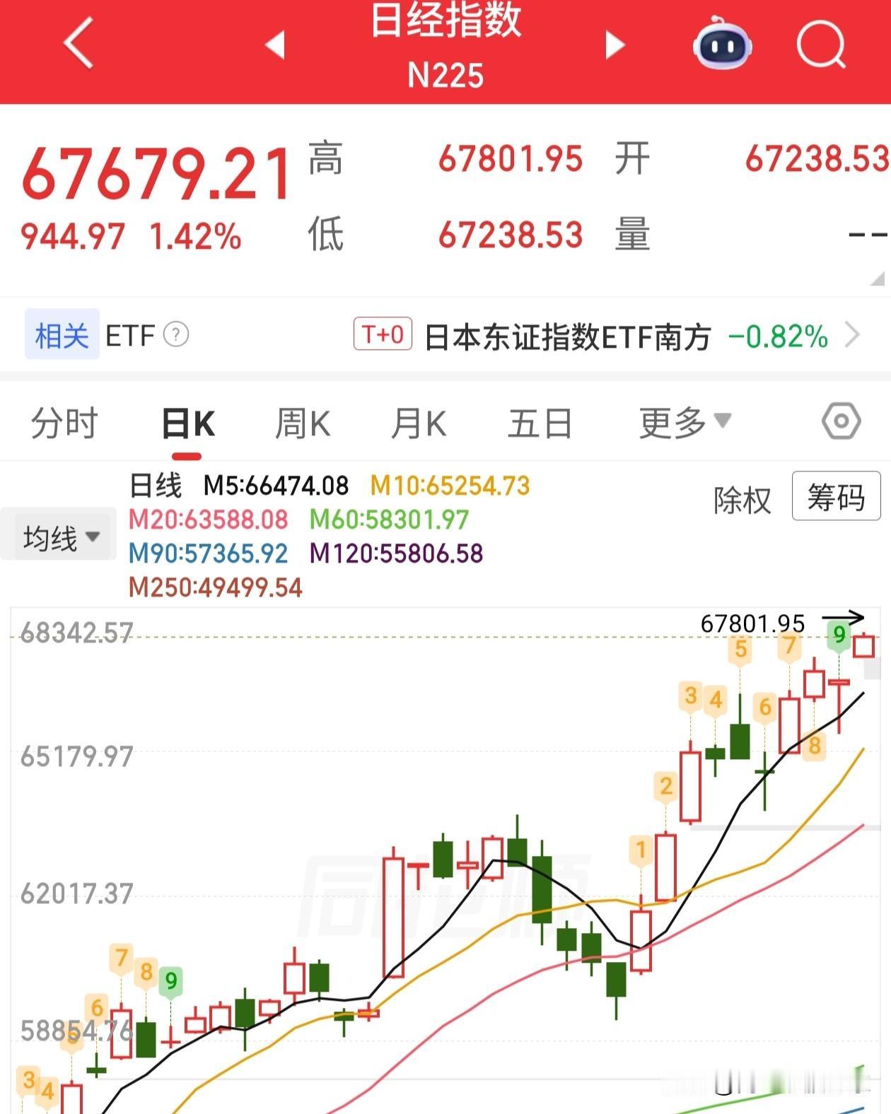 日经225，今天开盘，再创历史新高
和玩一样的轻松
并且，昨天收盘。软银的孙正义
