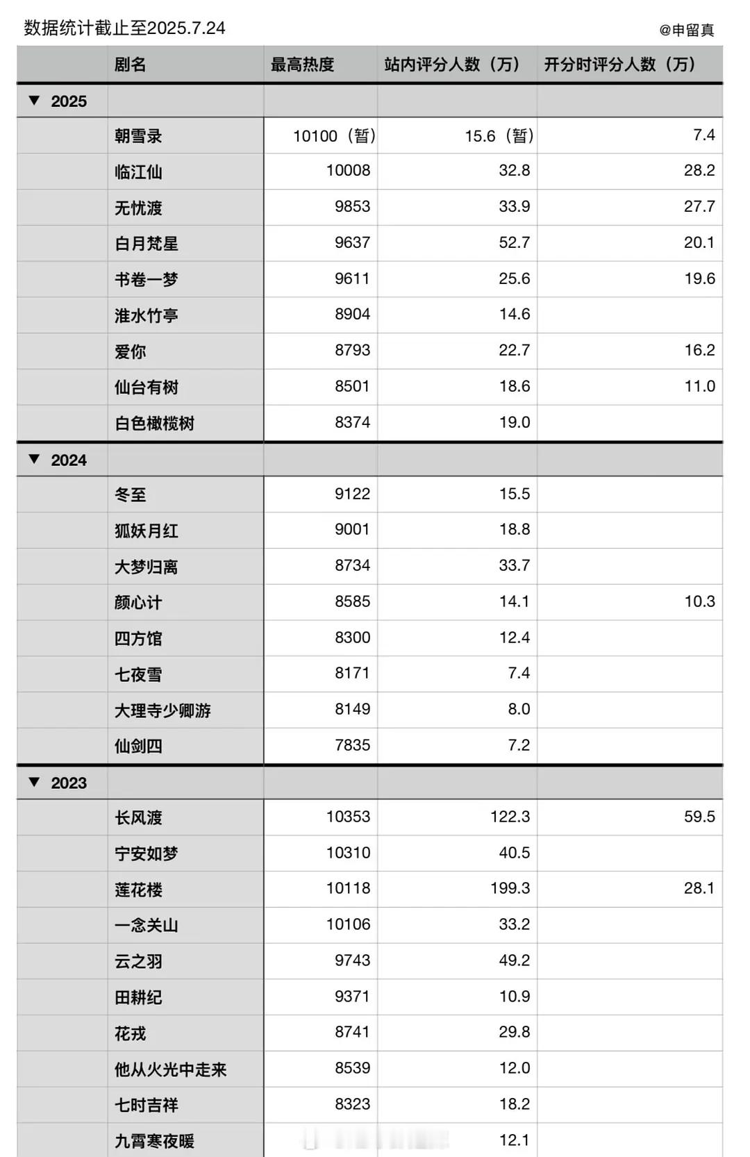 🥝女频（古装）剧站内热度评分人数 ​​​