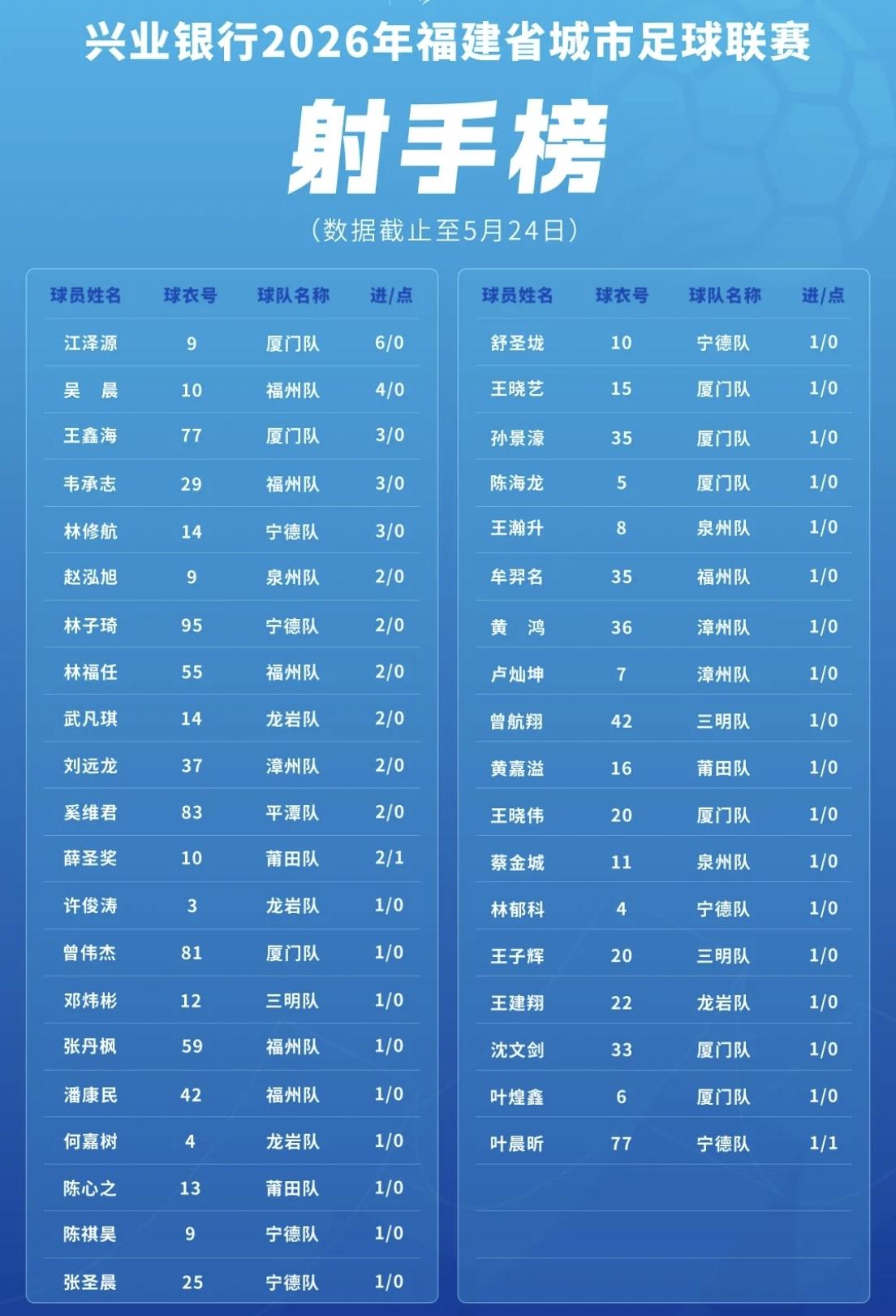 【闽超最新射手榜，厦门队江泽源排名第一】

闽超第五轮赛事结束了四场赛事，福州对