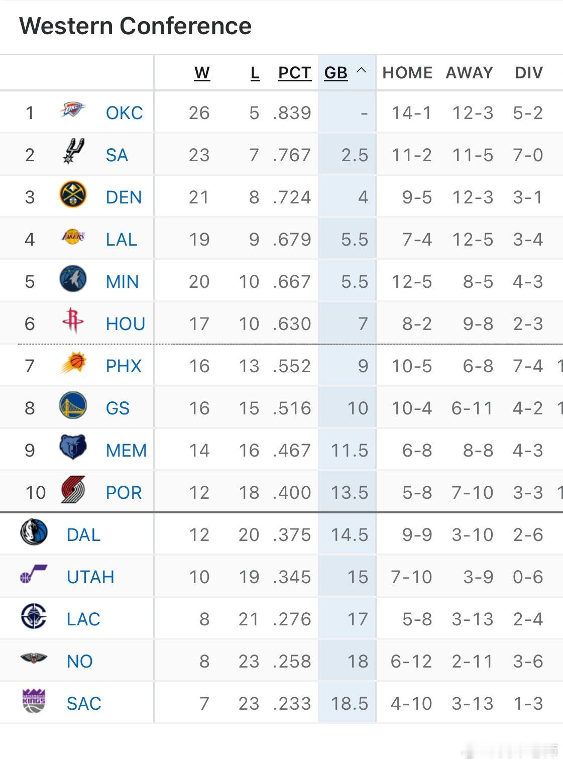 MFFL 最近我牛的排名一直在西部第十与西部第十一之间反复横跳。是冲击季后赛？还