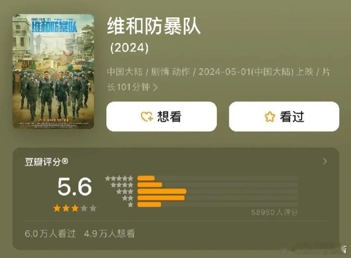 五一档票房最高《维和防暴队》终于开分了5.6成为五一档评分最低的一部，及格都没有