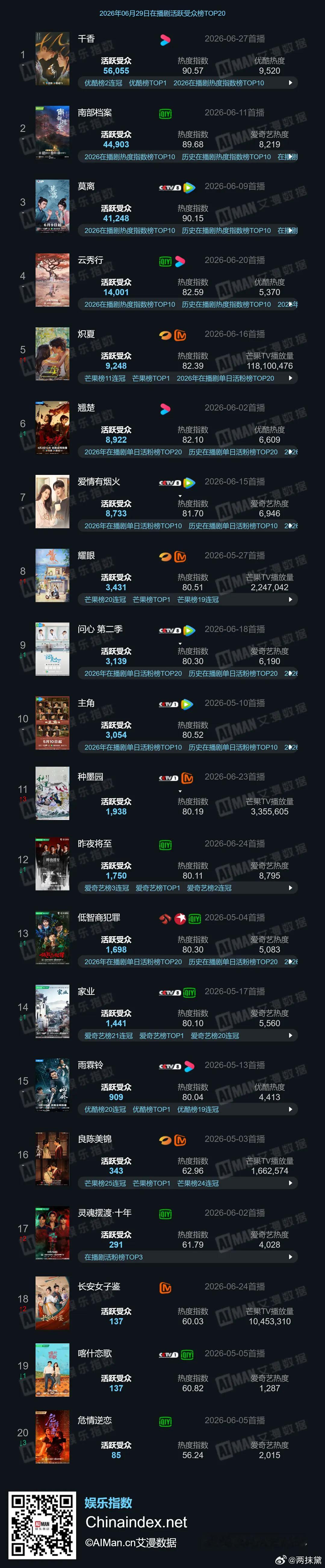 千香怎么在犄角旮旯的地方偷偷登顶啊 