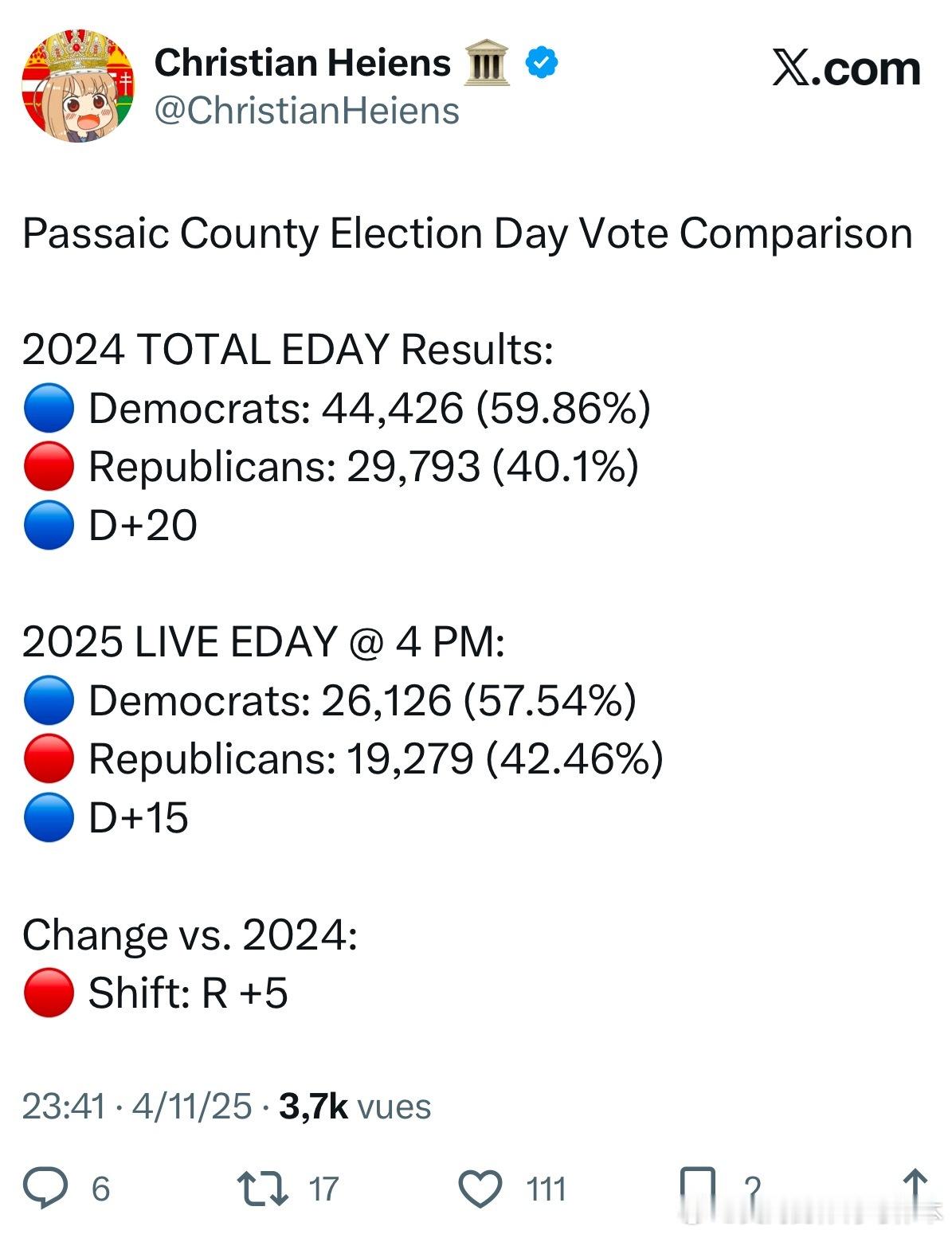 【黄金时代】选举数据专家Heiens，发布新泽西州重要风向标。帕塞克县选举日投票