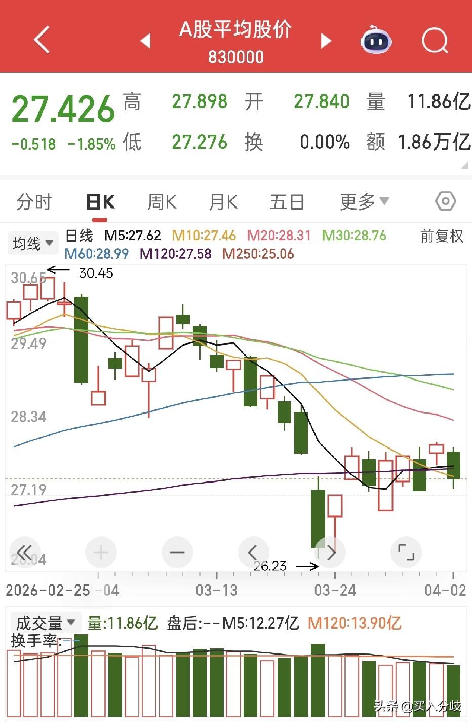 4月2日收盘，上证跌0.74%，收3919点。两市成交1.86万亿，再次缩量一千