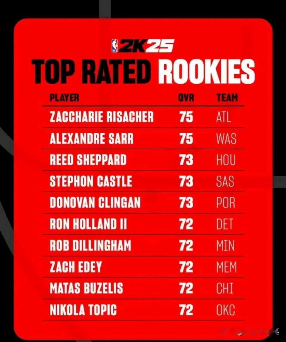 NBA 2K更新本赛季新秀能力值起始值，火箭探花秀谢泼德只有73，你觉得合理？？