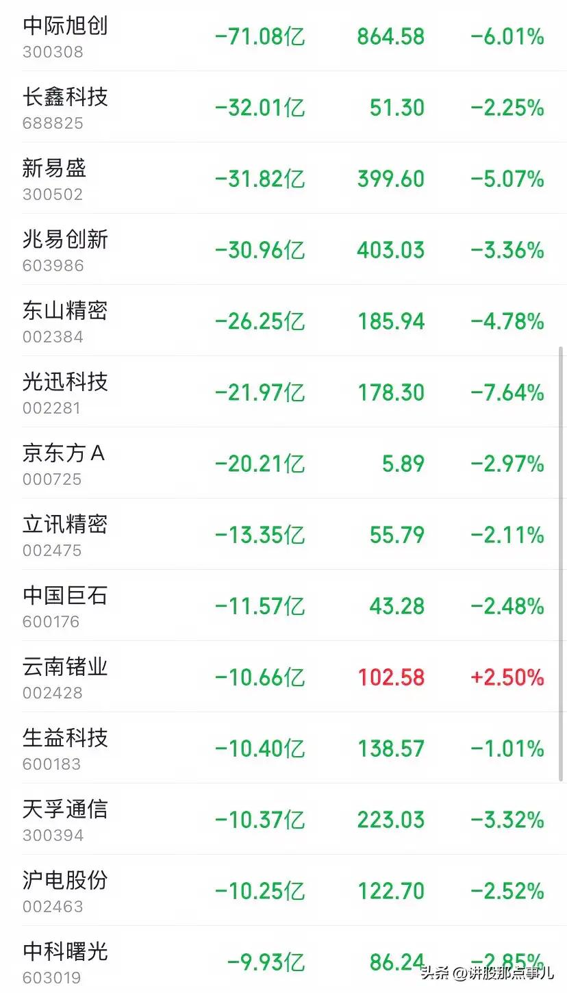 当头一棒。周末科技方向各类利好消息扎堆落地，结果大科技板块非但没有借机冲高，反而