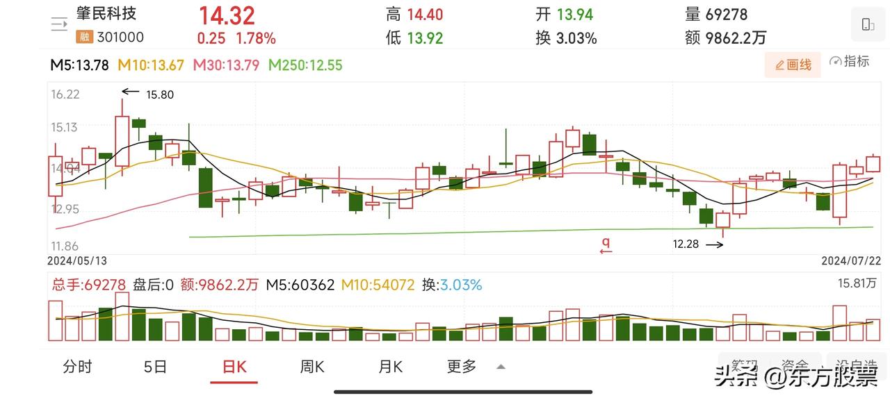 不用担心，这种走势还是不错的。
市上涨股票2930支，下跌股票2225支，指数跌