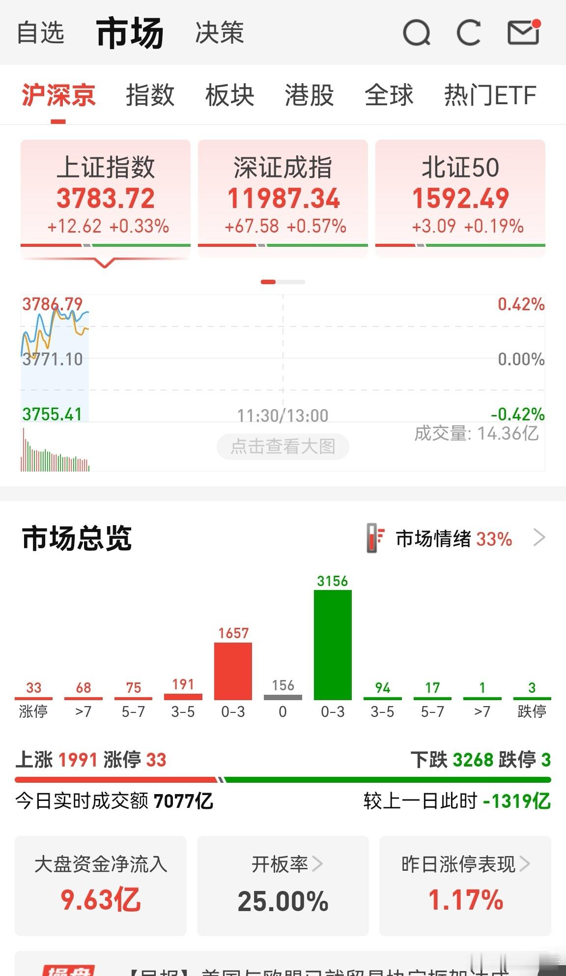 半小时缩量1300多亿，指数靠大市值股票维护。现在感觉几千亿市值的股票比几十亿市