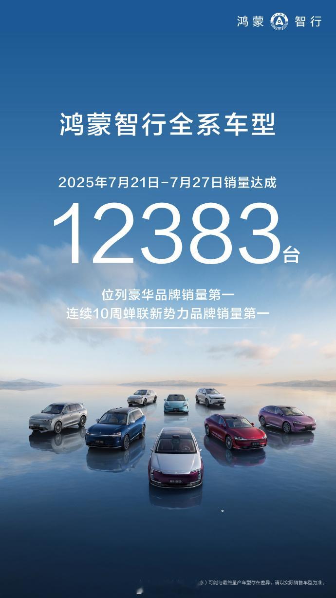 鸿蒙智行 连续10周新势力品牌第一，上周销量达到12383台，同时在豪华品牌销量