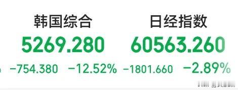 韩国指数跌到-13了。。。