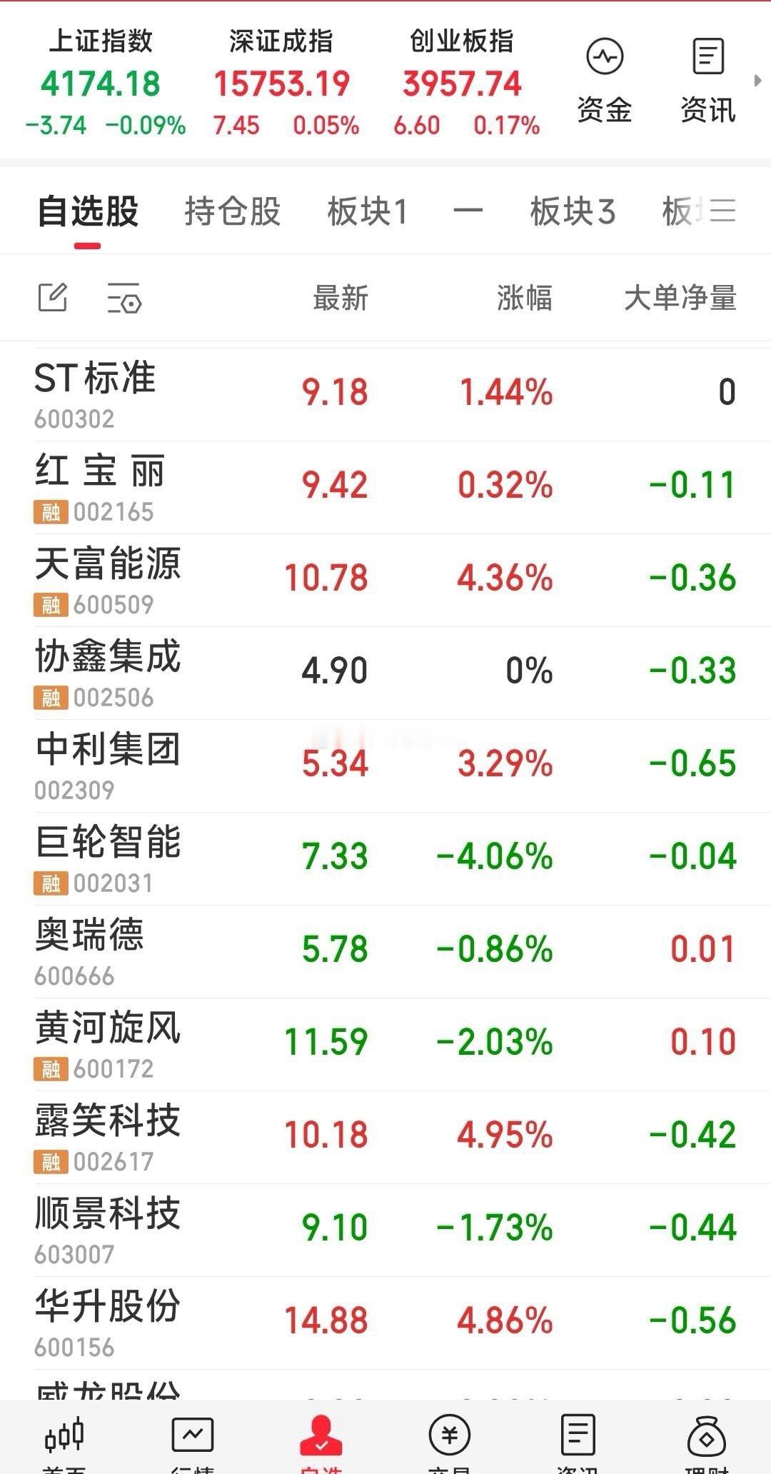 【今日狙击】今日狙击：中利集团，天富能源，ST标准，红宝丽。今日择机出局：万控智