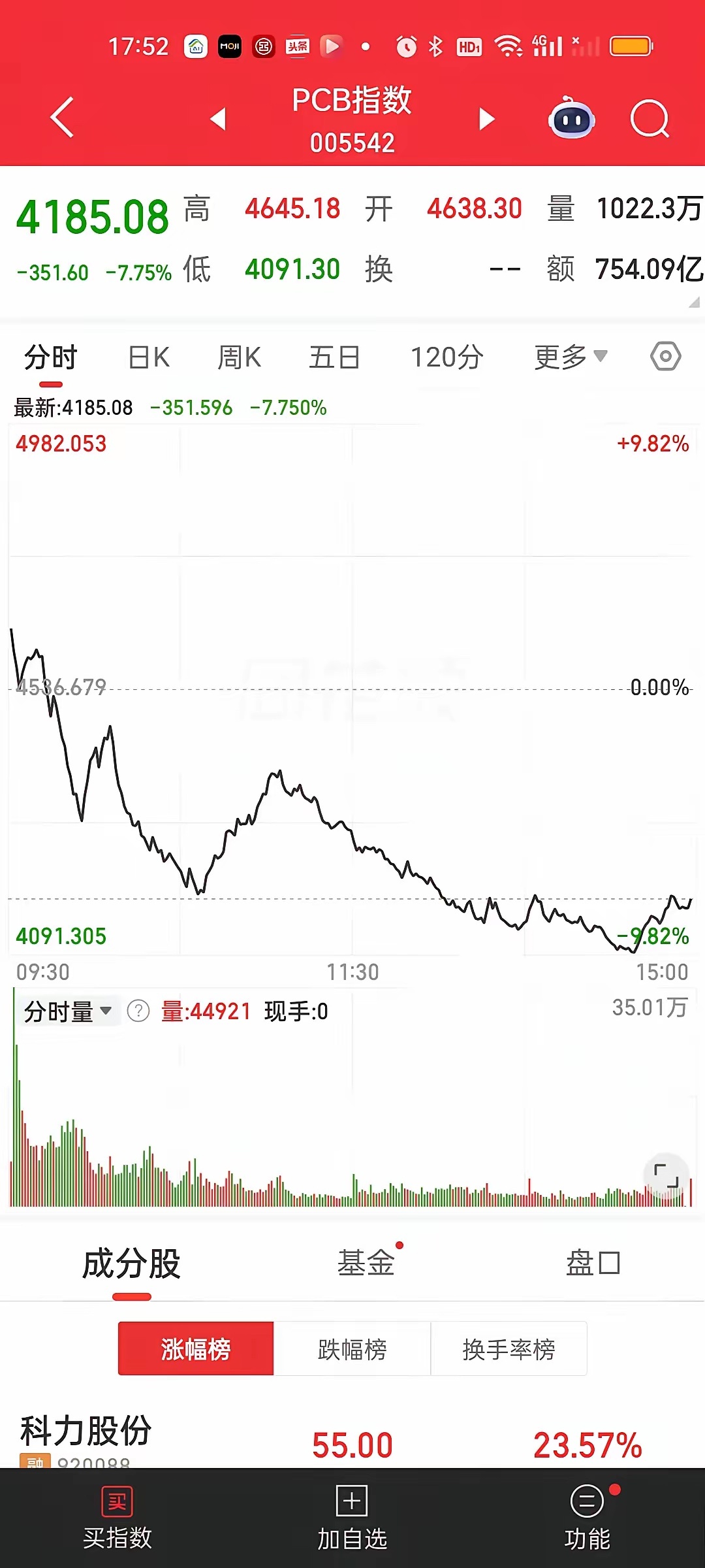 存储、PCB、CPO集体暴跌超7%，跌幅刷新阶段纪录，AI板块逆势守线企稳存储芯