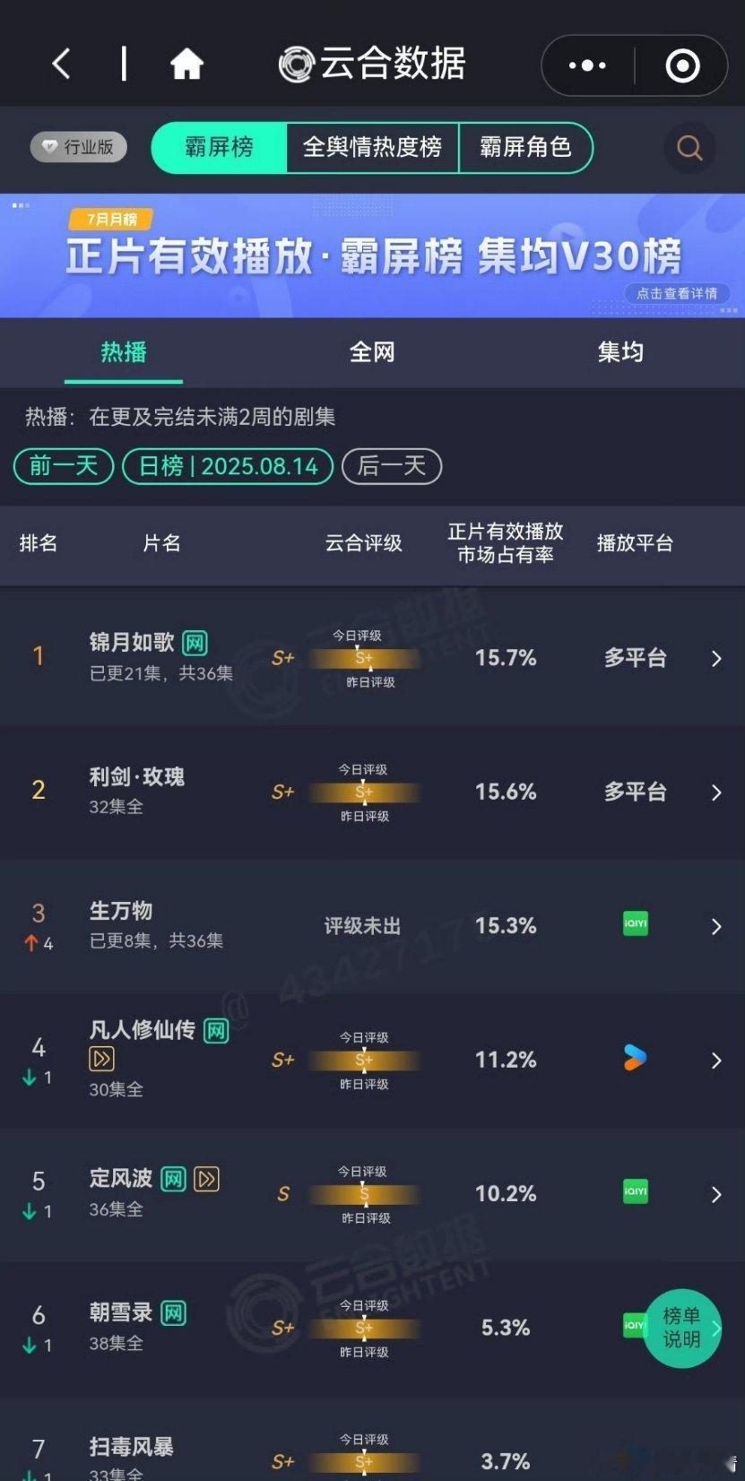 最新云合，锦月如歌、利剑玫瑰、生万物前三都是15％，从来没见如此平均过，心疼热巴