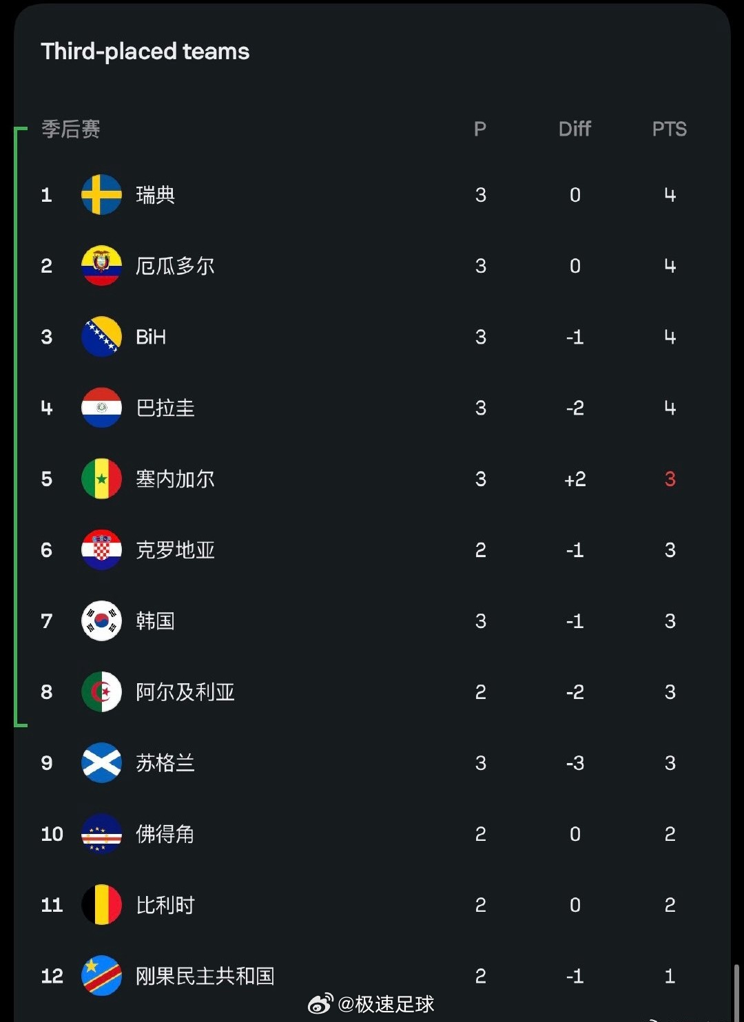 韩国队被全世界针对随着塞内加尔5:0 大胜伊拉克，韩国在第三名球队里的名次已经掉