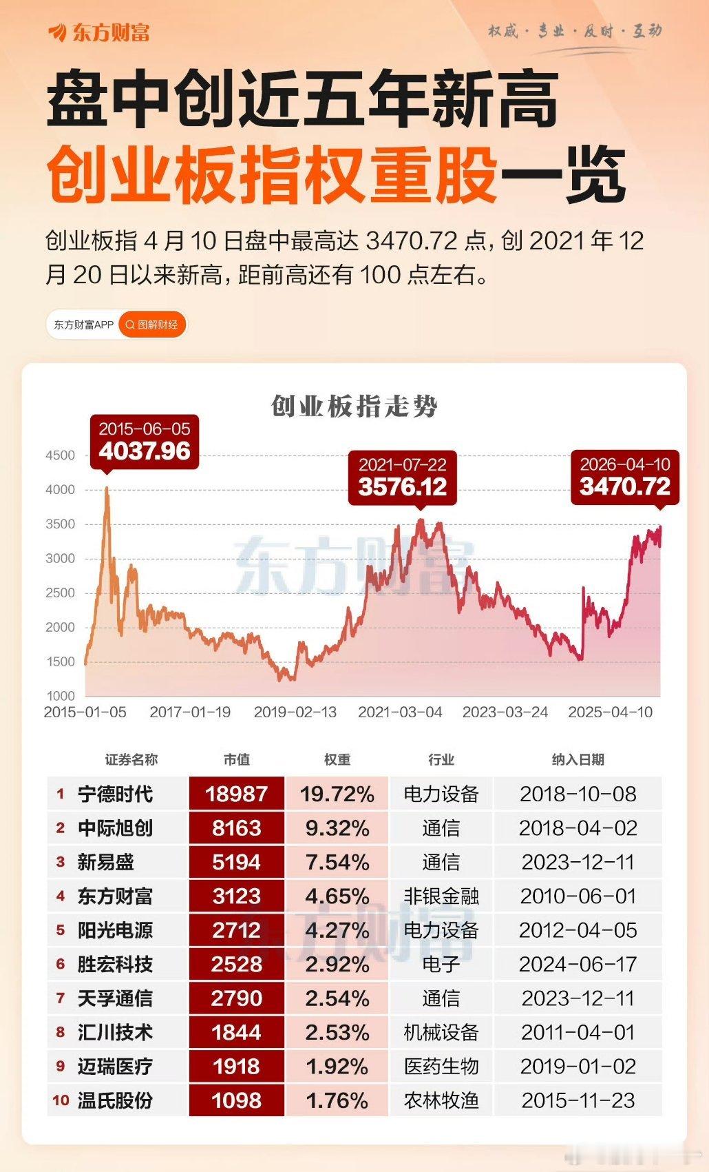 创业板如此强，领跑其它指数，看看权重，cpo占大头。 