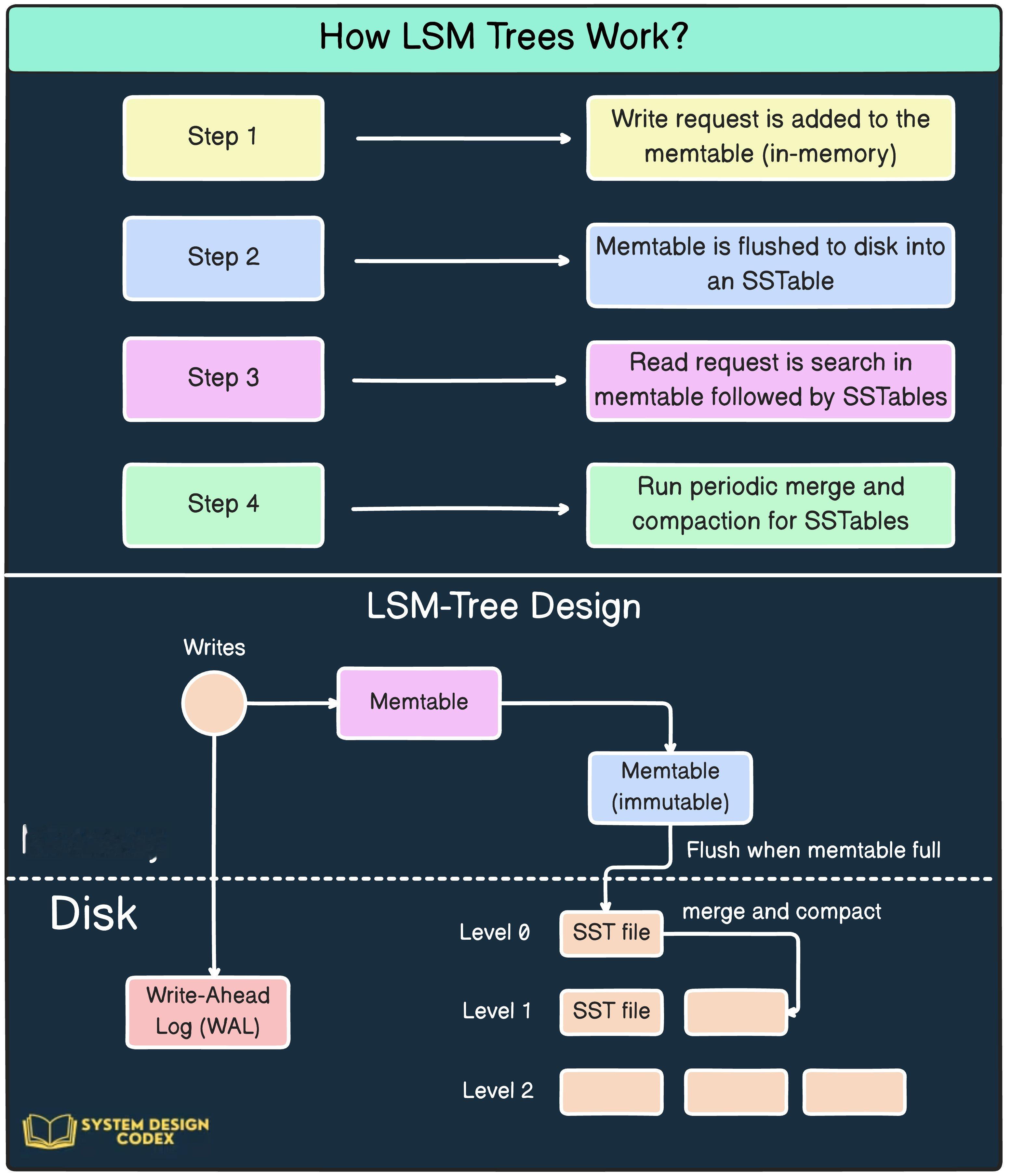 这张图展示了LSM树的工作原理：写请求首先被存储在内存中的memtable，当m
