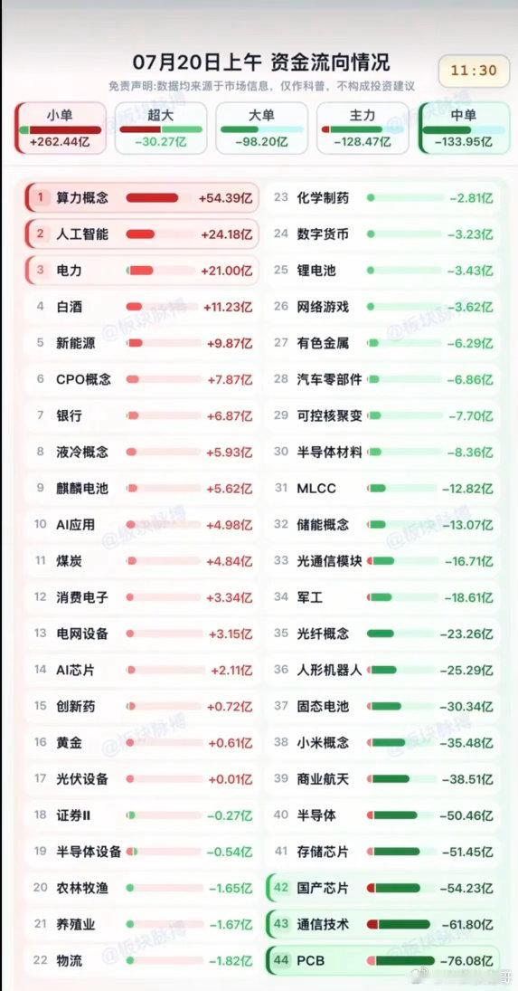 7.20周一  主力分时资金  板块监测TOP20！资金抢筹：算力、电力他、人工