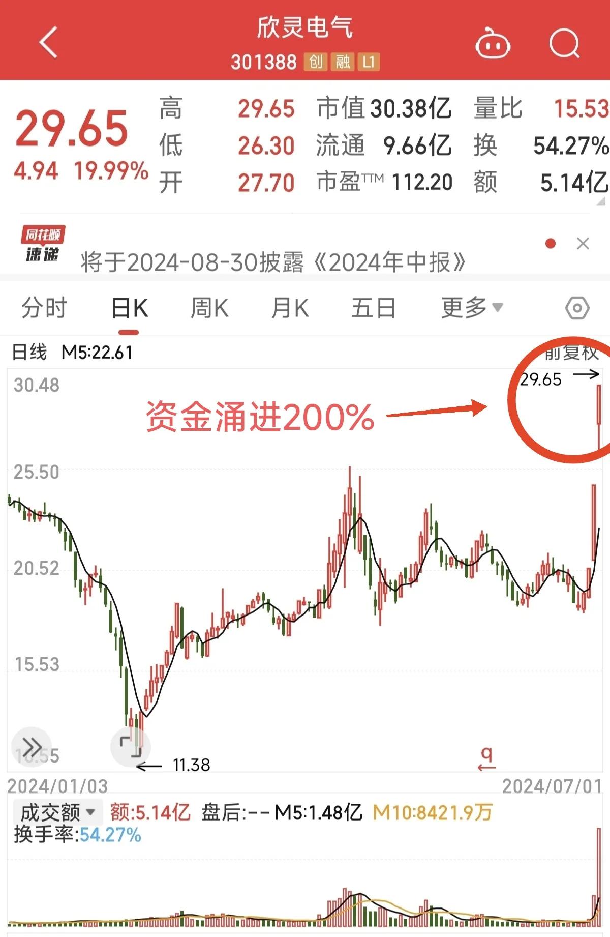 真勇士！2个20厘米涨停后资金涌进5个亿，上周五同样涨停也是只有1.6亿，一个周