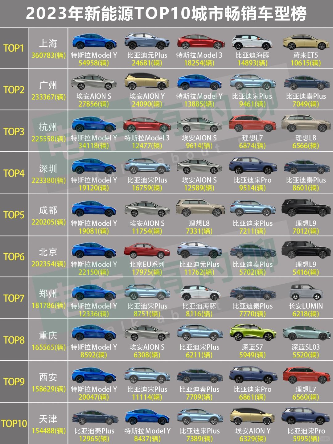 哪些电车霸屏2023年新能源销量TOP10城市？
