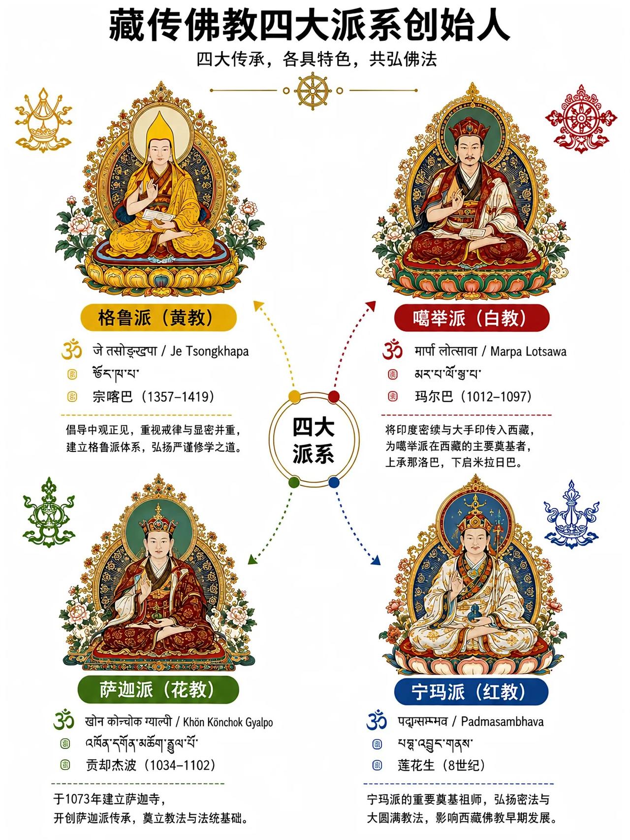 去藏区旅行经常听到红教、黄教、白教、花教，很多人傻傻分不清📿 四大派系同根同源
