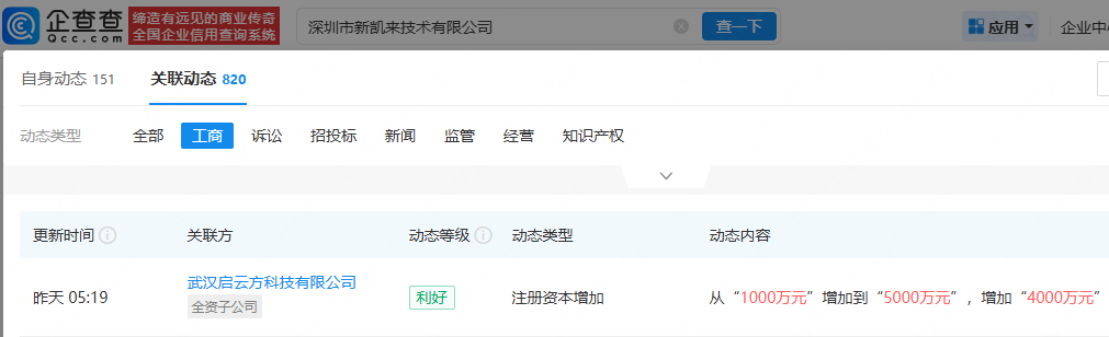 新凯来旗下启云方科技增资，增幅达400%