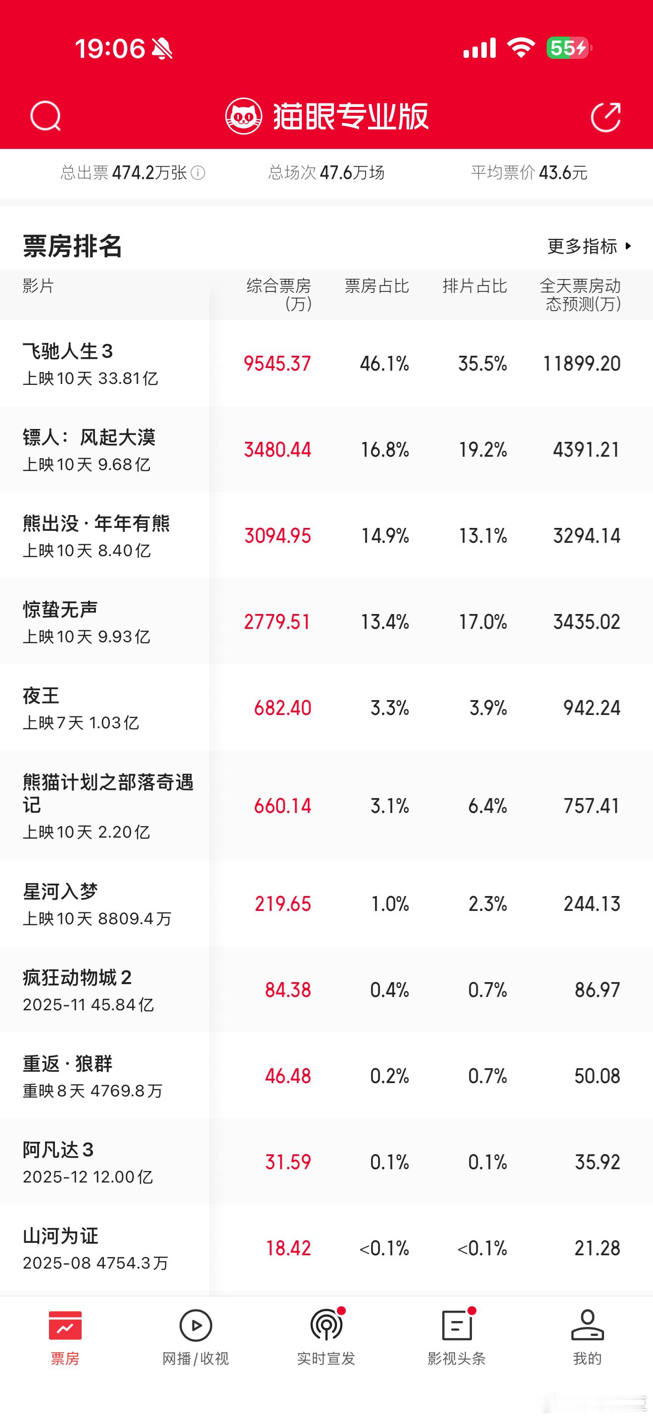 镖人 一代大蠕 孙艺洲演的知世郎在影片里贡献了很多笑点，他追着马车说“知世郎要坐