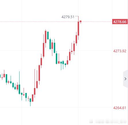 现价布局4278空，止损4284，目标4230！黄金金价黄金现货外汇黄金原油博弈