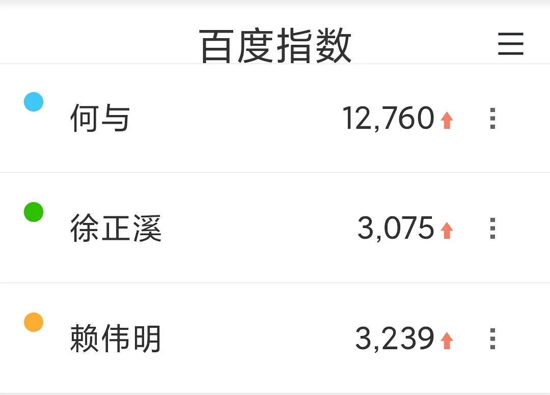 百花杀次日百度指数，孟子义被何与超了 