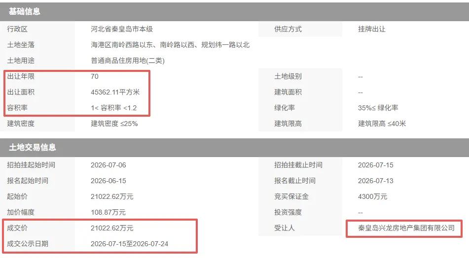 2.1亿！秦皇岛又一个地块卖了！
秦皇岛公共资源交易网发布土地挂牌出让成交的公示
