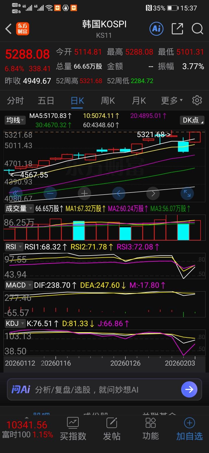 今天A股4800+飘红一片红，看着属实开心！结果一转头瞅见日韩股市，直接反包昨日