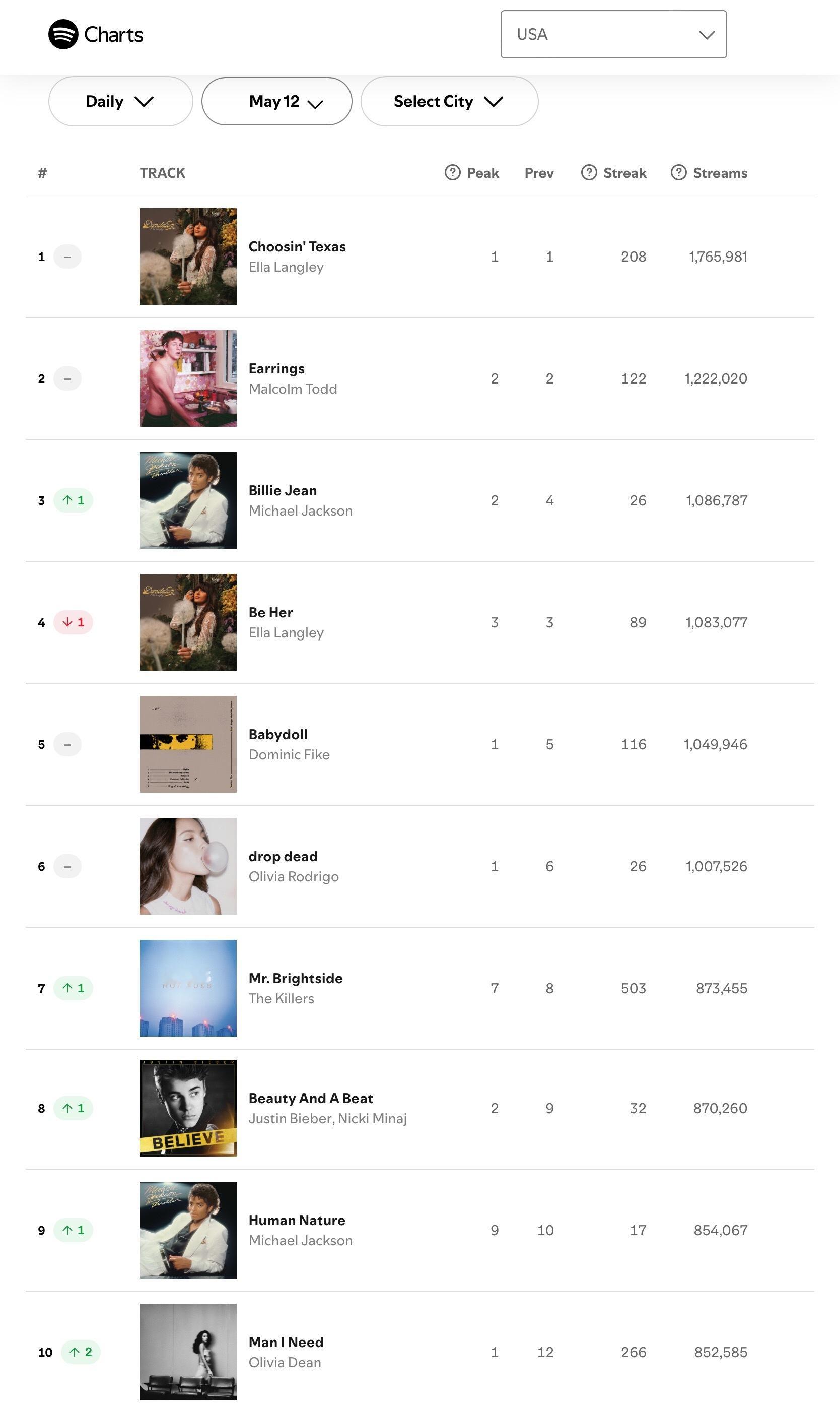 【流媒速览】Spotify 全球/美区歌曲日榜(2026.05.12): · K