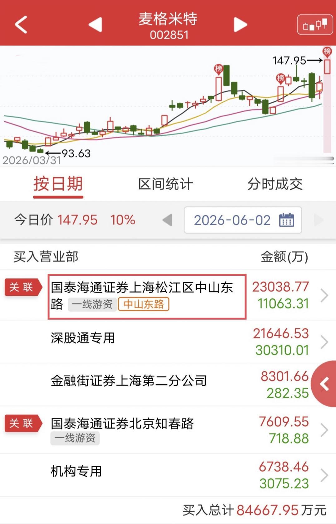 中山东路2.3亿硬顶！

今天麦格米特盘中涨停。

盘后龙虎榜显示，中山东路买入