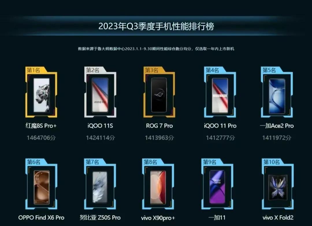 看一下第三季度的手机性能排行榜

红魔8S Pro+排在第一位
iQOO11S排