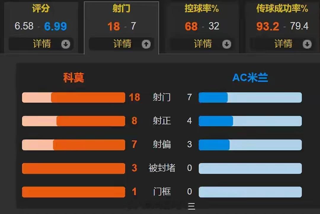 1-3！科莫主场狂射18脚遭首败 米兰反击战7射4正进3球 蜡笔造3球北京时间1