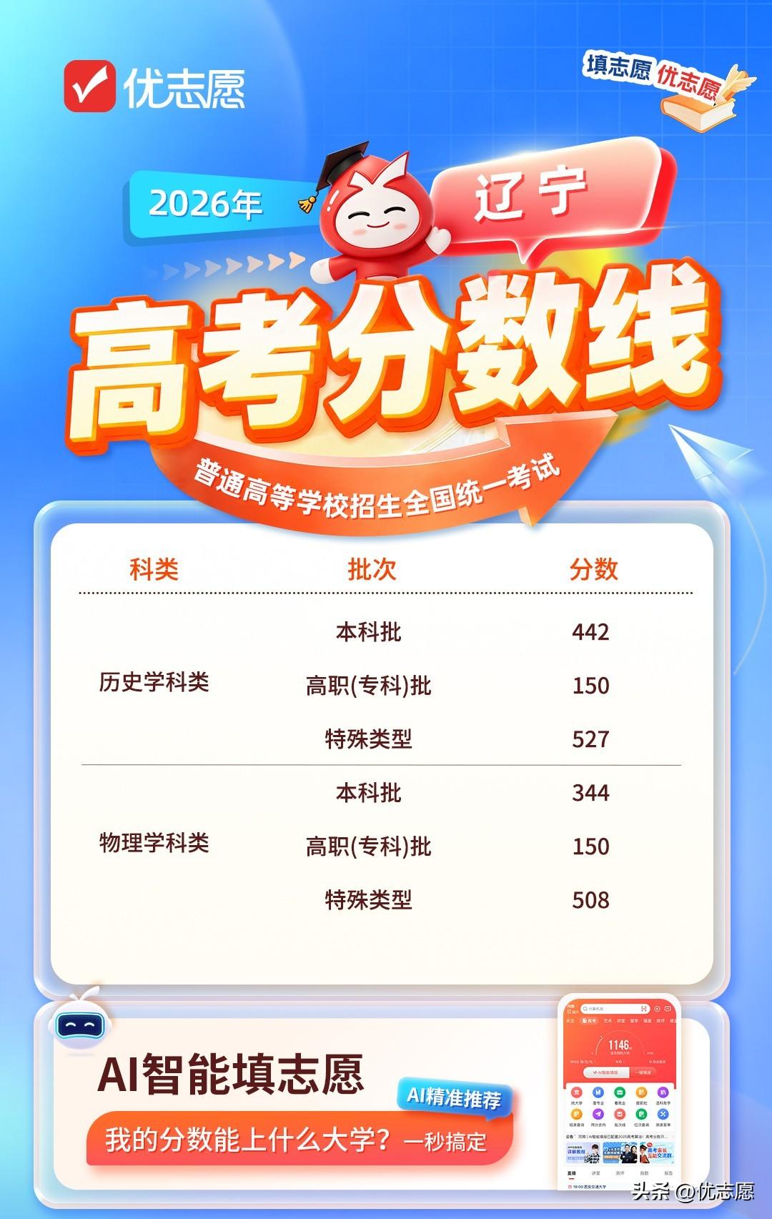 辽宁2026高考分数线揭晓！
历史类本科442分，特殊类型527分；物理类344