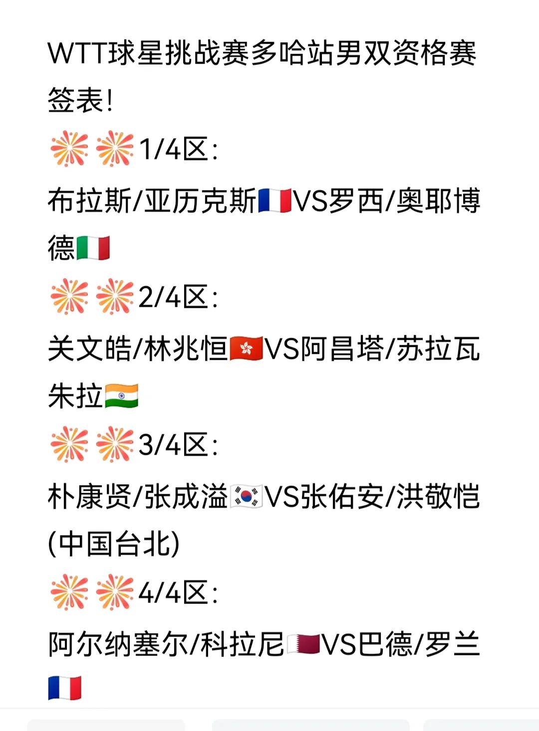 男双资格赛签表发布！
WTT球星挑战赛多哈站男双资格赛签表如图。
没有国乒选手参