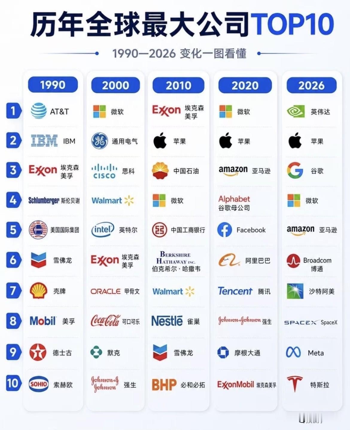 看来还是可以公司比较厉害啊，微软与苹果还是很牛批的。