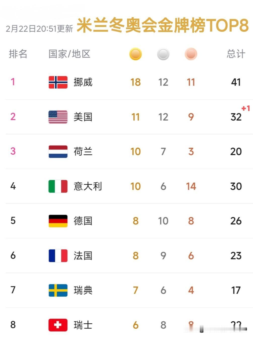 米兰冬奥会，挪威4连霸。
中国后半程发力，以5金4银6铜的成绩锁定金牌榜第12!