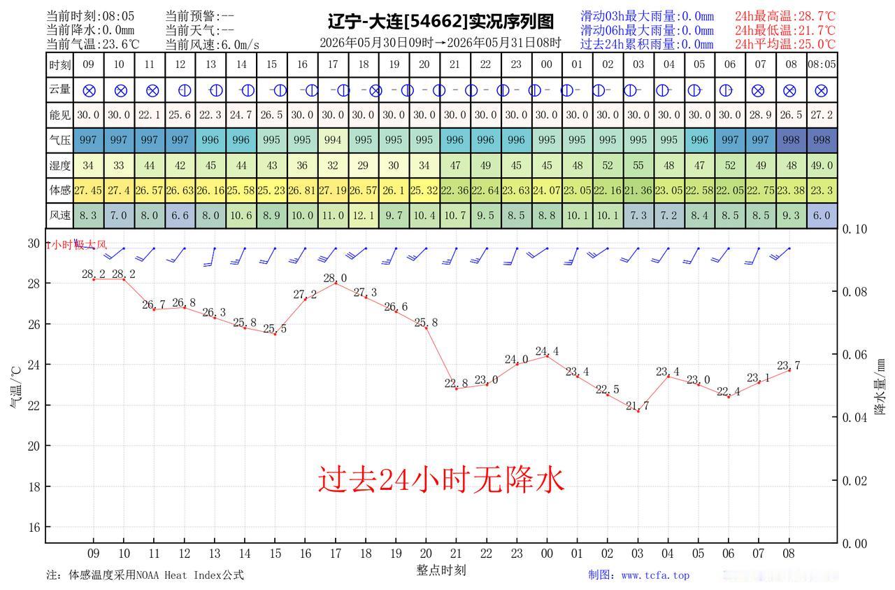 昨日官方预报：大连5月30日白天到夜间晴间多云，西南风5到6级，最高气温：28℃